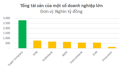 Tổng tài sản của Super Company bằng PVN, Vinacomin cộng với 3 ngân hàng BIDV, Vietcombank và Veitibank