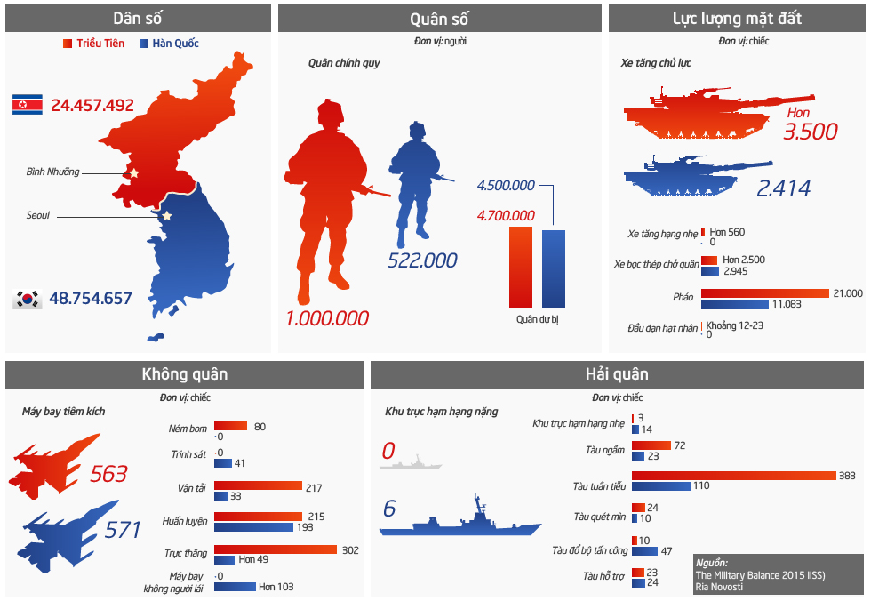So sánh tiềm lực quân sự trên bán đảo Triều Tiên