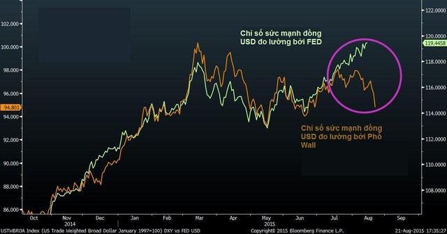 FED: Đồng USD tăng giá mạnh hơn dự đoán