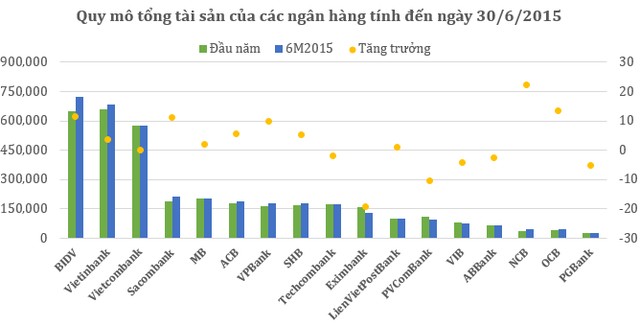 ket thuc quy ii/2015, tong tai san cua ngan hang tmcp dai chung viet nam (pvcombank) chi con 96.624 ty dong, giam 10,5% so voi cuoi nam 2014.